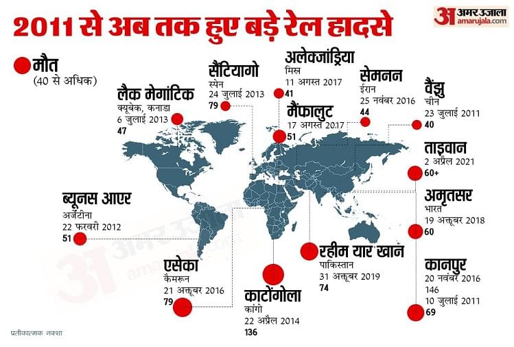 दखद 2011 स दनय म अब तक 14 बड रल हदस भरत क टरन दरघटन