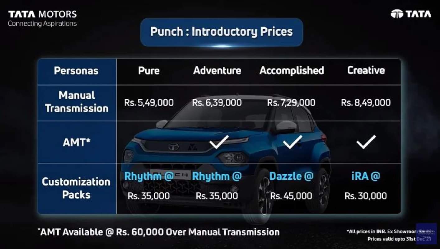 Tata Punch SUV: टाटा की सबसे सस्ती एसयूवी पंच हुई लॉन्च, जानें कीमत, फीचर्स और बुकिंग डिटेल्स Tata Punch SUV Car Launch Today in India Know Price Specification Features in Hindi Tata Punch SUV launched in India tata punch price in india tata punch features specification
