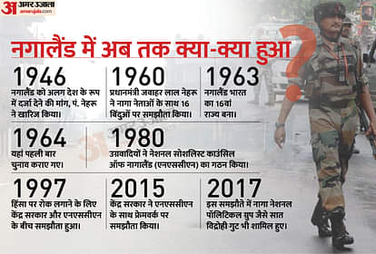 नगालैंड की कहानी: 1960 में समझौता, 2015 में सुलह और अब खून-खराबा, जानें हिंसा से जुड़ा पूरा किस्सा Full story of Nagaland: For which action the security forces had laid siege, why the violence erupted again after seven years, what is the whole controversy?