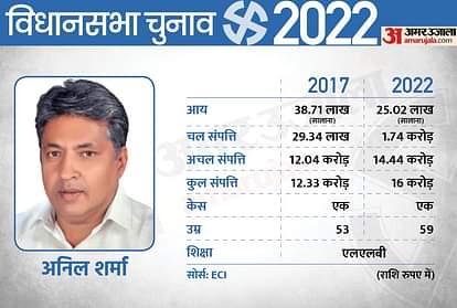 UP Election 2022: पहले चरण में योगी सरकार के नौ मंत्रियों की साख दांव पर, जानिए पांच साल में कितनी बढ़ी इनकी संपत्ति? UP Election 2022 1st Phase 9 Ministers of the Yogi Government Assets Increased in 5 Years