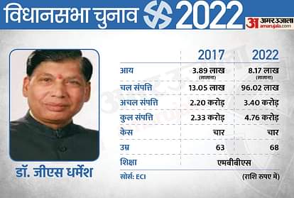 UP Election 2022: पहले चरण में योगी सरकार के नौ मंत्रियों की साख दांव पर, जानिए पांच साल में कितनी बढ़ी इनकी संपत्ति? UP Election 2022 1st Phase 9 Ministers of the Yogi Government Assets Increased in 5 Years