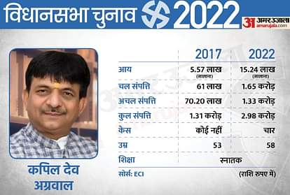 UP Election 2022: पहले चरण में योगी सरकार के नौ मंत्रियों की साख दांव पर, जानिए पांच साल में कितनी बढ़ी इनकी संपत्ति? UP Election 2022 1st Phase 9 Ministers of the Yogi Government Assets Increased in 5 Years