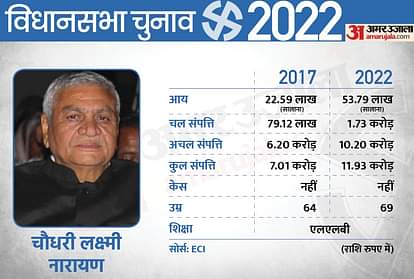 UP Election 2022: पहले चरण में योगी सरकार के नौ मंत्रियों की साख दांव पर, जानिए पांच साल में कितनी बढ़ी इनकी संपत्ति? UP Election 2022 1st Phase 9 Ministers of the Yogi Government Assets Increased in 5 Years