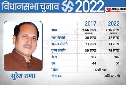 UP Election 2022: पहले चरण में योगी सरकार के नौ मंत्रियों की साख दांव पर, जानिए पांच साल में कितनी बढ़ी इनकी संपत्ति? UP Election 2022 1st Phase 9 Ministers of the Yogi Government Assets Increased in 5 Years