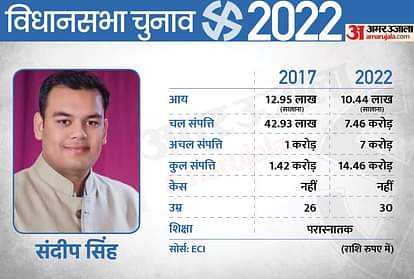 UP Election 2022: पहले चरण में योगी सरकार के नौ मंत्रियों की साख दांव पर, जानिए पांच साल में कितनी बढ़ी इनकी संपत्ति? UP Election 2022 1st Phase 9 Ministers of the Yogi Government Assets Increased in 5 Years