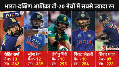 IND vs SA T20 Stats: जानें भारत-दक्षिण अफ्रीका सीरीज के सारे रिकॉर्ड्स, रोहित रन बनाने में अव्वल, सबसे ज्यादा छक्के डुमिनी के नाम India vs South Africa, T20I Stats: IND vs SA T20 Series Head to Head, Most Runs, most sixes All you need to know| Rohit Sharma Suresh Raina JP Duminy