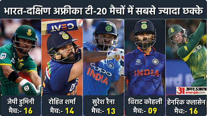 IND vs SA T20 Stats: जानें भारत-दक्षिण अफ्रीका सीरीज के सारे रिकॉर्ड्स, रोहित रन बनाने में अव्वल, सबसे ज्यादा छक्के डुमिनी के नाम India vs South Africa, T20I Stats: IND vs SA T20 Series Head to Head, Most Runs, most sixes All you need to know| Rohit Sharma Suresh Raina JP Duminy