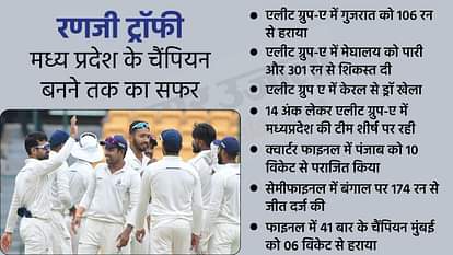 Madhya Pradesh Ranji Champions: पूरे टूर्नामेंट में अजेय रही मध्य प्रदेश की टीम, बंगाल-पंजाब समेत कई चैंपियन टीमों को हराया How Madhya Pradesh became Ranji Trophy 2022 Champions, Road to the finals and all team madhya pradesh defeated in their pathway to maiden title; defeated many champion teams including Mumbai Bengal Punjab
