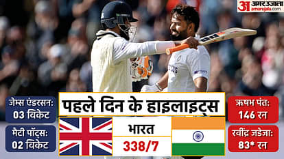 IND vs ENG Day-1: पहले दिन कोहली-पुजारा रहे फेल, पंत ने बनाए 146 रन, जडेजा शतक के करीब IND vs ENG 5th Test Series 2022 Match Day 1 Highlights: 5th Test India vs England at Edgbaston Stadium News in Hindi
