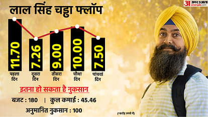 Laal Singh Chaddha Flop: मेकर्स को झेलना पड़ सकता है करोड़ों का नुकसान, फिल्म को नहीं मिला छुट्टियों का फायदा Laal Singh Chaddha Flop Know About Aamir Khan Film Loss Box Office Collection Budget Reason Behind Low earning