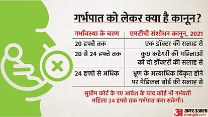 क्या है MTP एक्ट 2021: SC ने की व्याख्या, गर्भपात पर देश-दुनिया में कैसे-कैसे कानून? Explained: Supreme Court unmarried woman abortion in India MTP