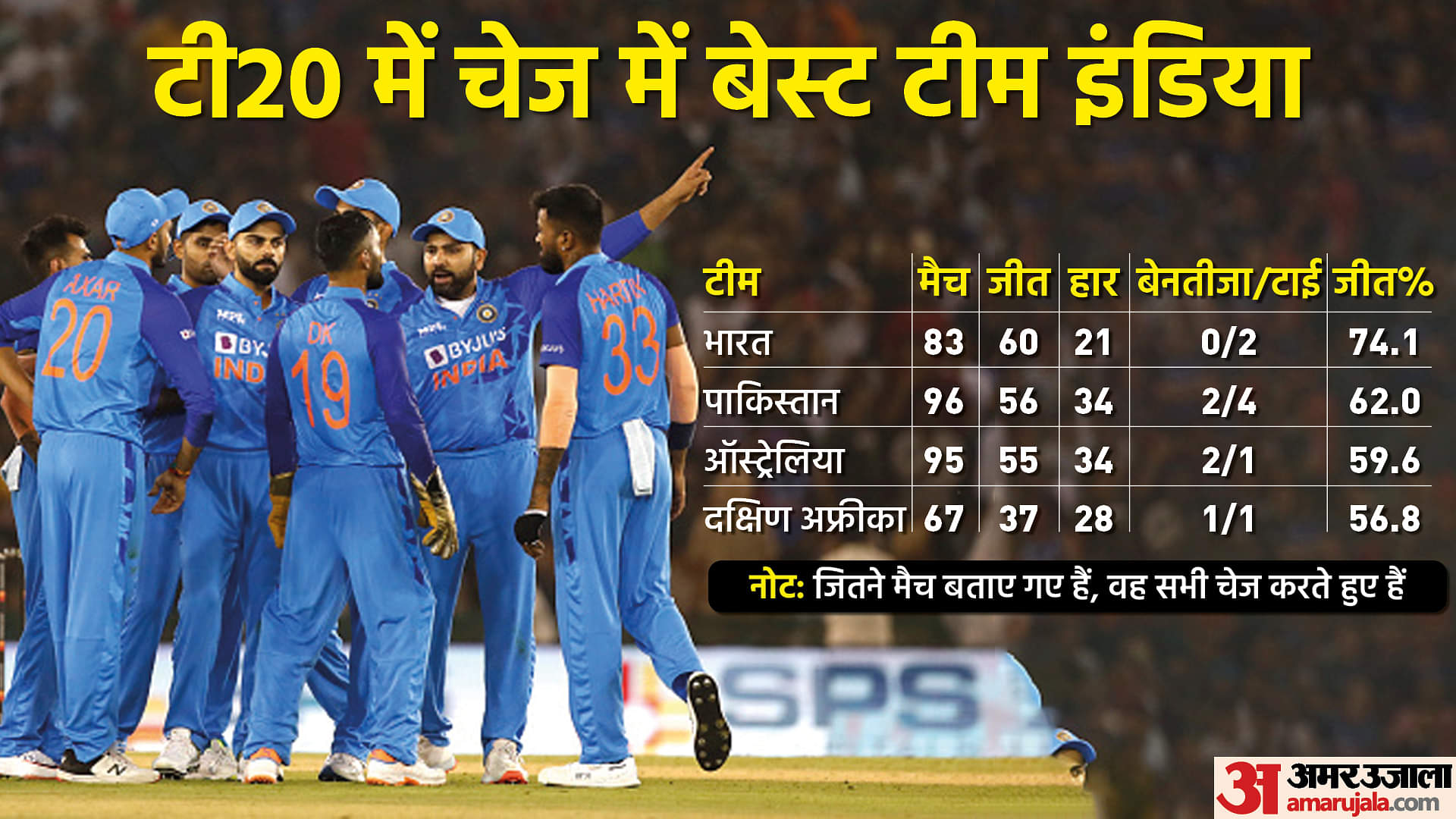 T20 World Cup: टी20 में चेज करने में माहिर है टीम इंडिया, लक्ष्य का पीछा करते हुए इस साल 11 में से नौ मैच जीते T20 World Cup 2022: Team India brilliant record while chasing in T20, won nine out of 11 T20 matches this year
