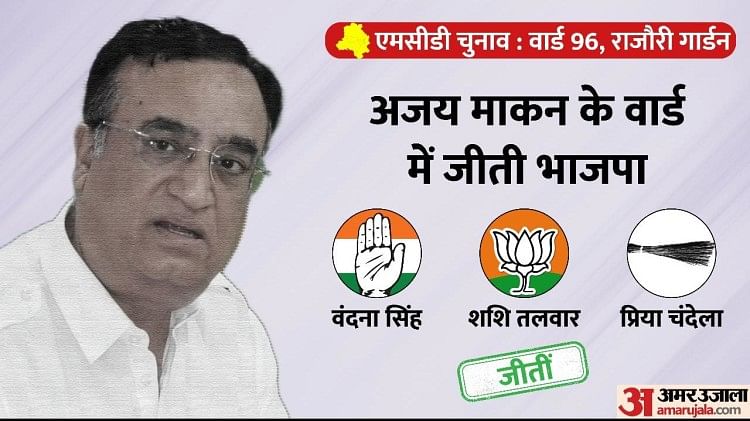 MCD Result: सिसोदिया-अमानतुल्लाह के वार्ड में हारी AAP, जानें गंभीर, मनोज तिवारी जैसे दिग्गजों के वार्ड का हाल अजय माकन का वार्ड