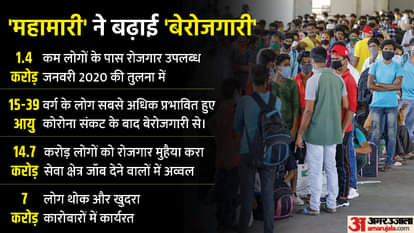 CEDA-CMIE: कोविड महामारी शुरू होने से पहले के मुकाबले अब 1.4 करोड़ कम लोगों के पास रोजगार, स्टडी में खुलासा 1.4 cr fewer Indians have jobs as against Jan ’20, finds study