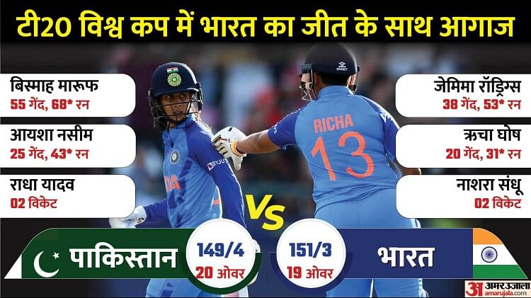 India Defeat Pakistan By Wickets In Women S T World Cup Jemimah