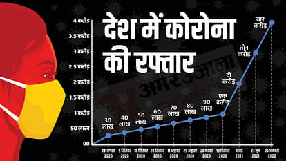 Corona Alert: महाराष्ट्र में 949 नए केस, छह की मौत; बंगाल में कोरोना के बढ़ते मामलों के बीच एडवाइजरी जारी Corona Alert Maharashtra Delhi Covid19 cases West Bengal Advisory Vaccination Latest News Update