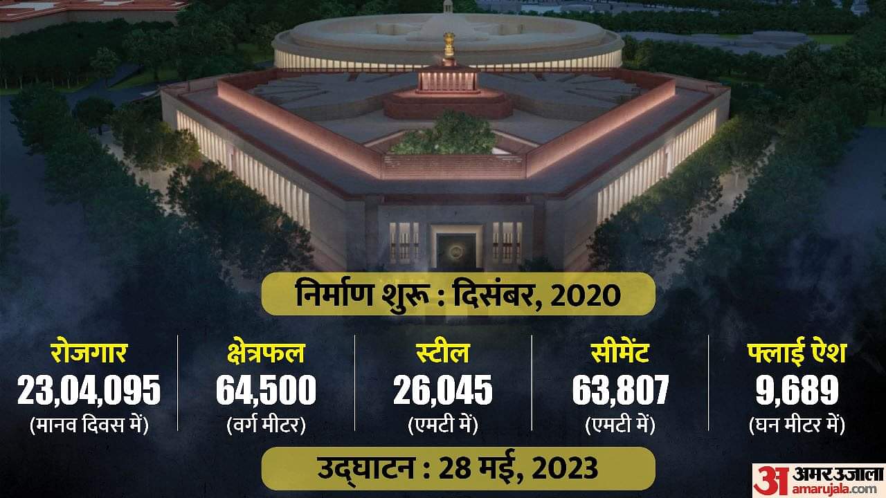 New Parliament Building: ढाई साल में बनी नई संसद, 23 लाख दिवस का रोजगार सृजित; एक आदमी बनाता तो लगते इतने वर्ष New Parliament Building Employment Generated Timeline and Other Facts Central Vista Project India Sansad Bhava