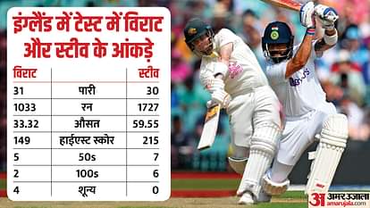WTC Final: इंग्लैंड में टेस्ट में हर मामले में कोहली से बेहतर है स्मिथ का रिकॉर्ड, तीन गुना ज्यादा शतक भी जड़े IND vs AUS WTC Final: Steve Smith record better than Virat Kohli in England Tests, Kohli vs Smith Stats in ENG