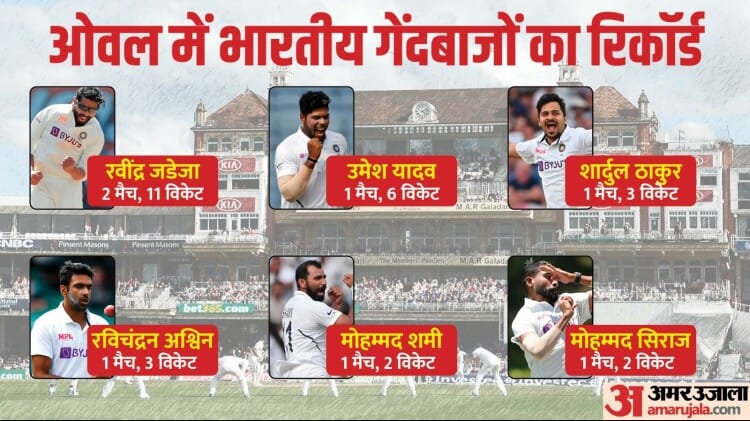 रवींद्र जडेजा ओवल में सबसे ज्यादा विकेट लेने वाले गेंदबाज हैं रवींद्र जडेजा ओवल में सबसे ज्यादा विकेट लेने वाले गेंदबाज हैं
