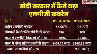 LPG Prices: मोदी सरकार में कैसे बढ़ा एलपीजी सिलेंडर के वितरण का दायरा, उज्ज्वला योजना से आखिर क्या बदला? Key LPG details in 2014 vs 2023 and Government initiatives to expand coverage