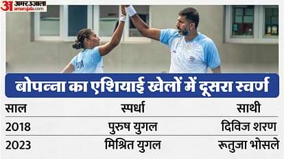 Asian Games: 43 साल की उम्र में रोहन बोपन्ना ने जीता स्वर्ण पदक, मिश्रित युगल में रूतुजा के साथ बने चैंपियन Asian games 2023 Rohan Bopanna Wins Gold Medal in Tennis Mixed Doubles with Rutuja Bhosale