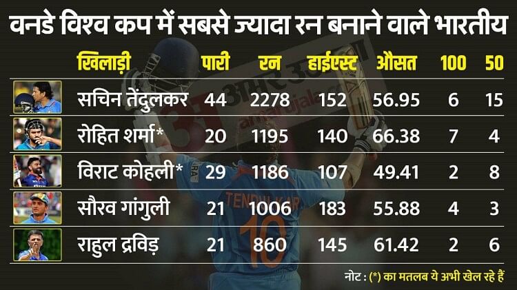 Wc 2023 Rohit Sharma On Cusp Of Breaking Kapil Dev Dhoni Ganguly