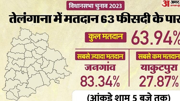 Telangana Exit Poll 2023 Telangana Assembly Election Exit Polls