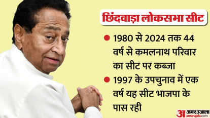 Election History: छिंदवाड़ा सीट- एक उपचुनाव को छोड़ 73 वर्षों से कांग्रेस और 44 सालों से कमलनाथ के कब्जे में Election History: छिंदवाड़ा सीट- एक उपचुनाव को छोड़ 73 वर्षों से कांग्रेस और 44 सालों से कमलनाथ के कब्जे में
