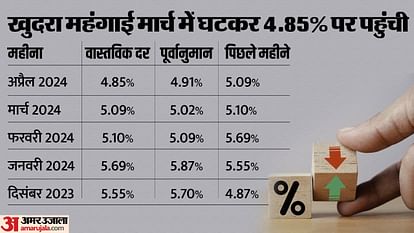 CPI Inflation Consumer Price Index Based Retail Inflation in India Retail Inflation News and Updates