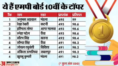 MP Board Result: This time also girls won, 82 students made it to the top-10 of class 10th.