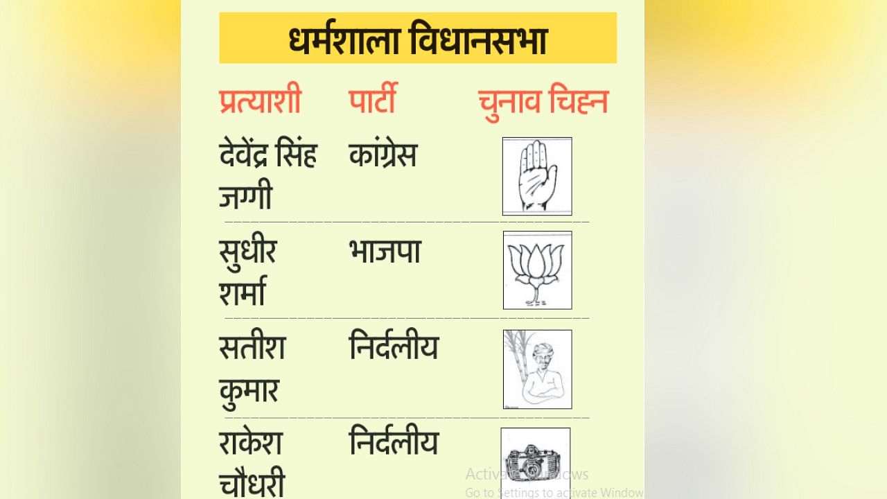 Election Symbols Allotted To Hp Assembly Byelection Candidates Amar