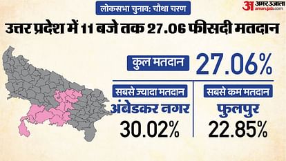 UP Lok Sabha Election 2024 Phase 6 Voting Live Polling On 14 Seats Allahabad Azamgarh Jaunpur News in Hindi