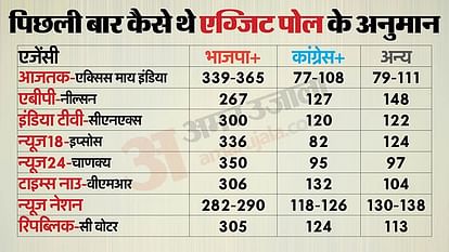 MP Exit Poll 2024: इस बार किसकी सरकार? 2019 के सटीक दावों के बाद एग्जिट पोल का इंतजार, एक जून को आएंगे आंकड़े exit poll results lok sabha election 2024: Exit poll results for Lok Sabha elections 2024 will come on June 4