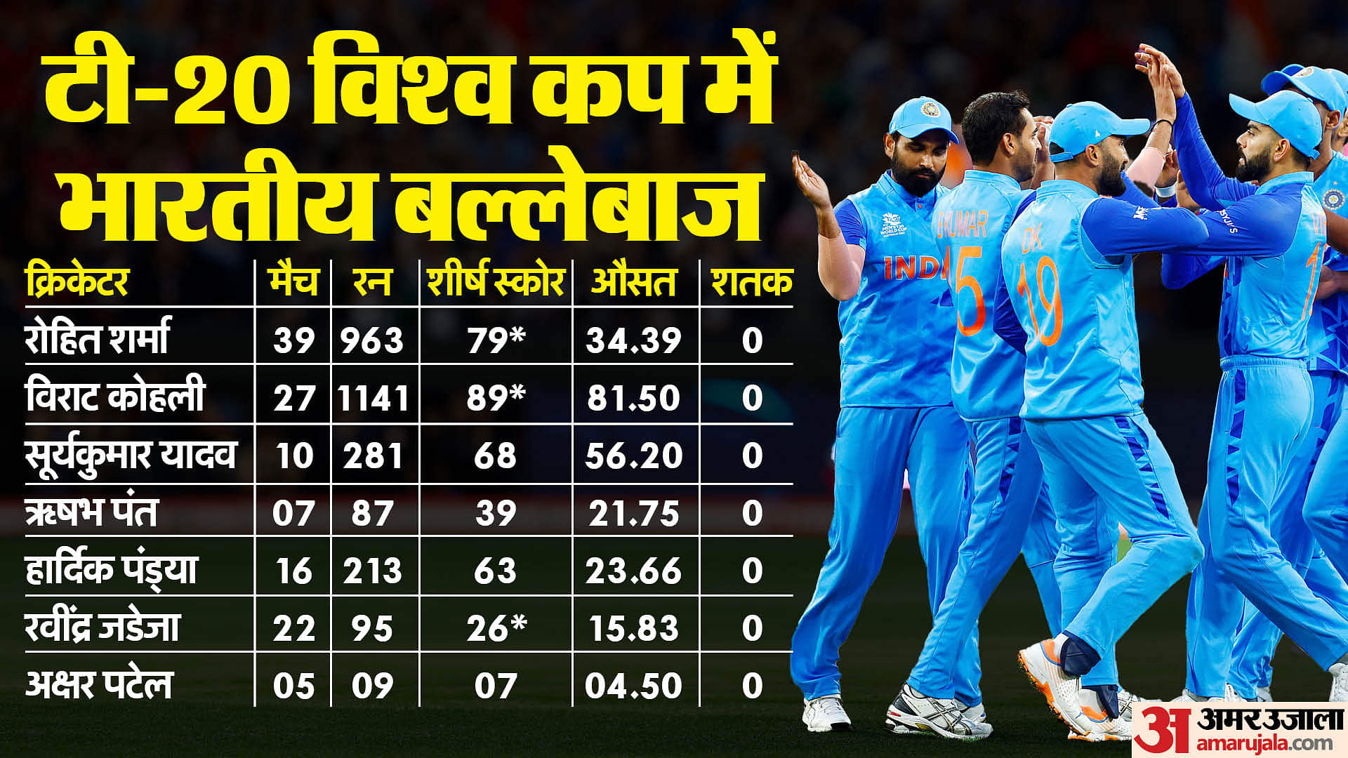 T20 WC: रोहित-विराट के पास विश्व कप में 66 मैचों का अनुभव, बाकी भारतीय बल्लेबाजों ने मिलकर नहीं खेले इतने मैच T20 World Cup 2024: Rohit Sharma, Virat Kohli experience good for Team India, Rishabh Pant boost middle order