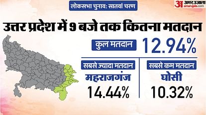 Up Lok Sabha Election 2024 Phase 7 Voting Live Polling on 13 Seats Gorakhpur Varanasi Ghosi Ballia News