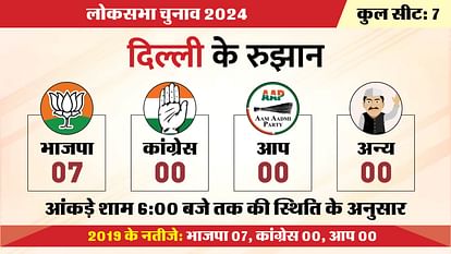 Delhi Lok Sabha Election 2024 Results Live Delhi Lok Sabha Chunav AAP Bjp Congress Winning Seats