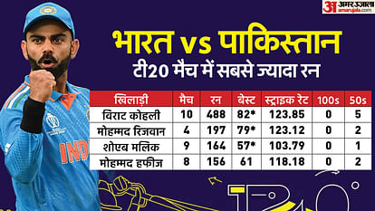 IND vs PAK Live Streaming: भारत-पाकिस्तान T20 में 596 दिन बाद आमने-सामने, जानें कहां देखें मैच का लाइव प्रसारण IND vs PAK Live Streaming Telecast Channel: How and Where to Watch India vs Pakistan T20 WC Match Online
