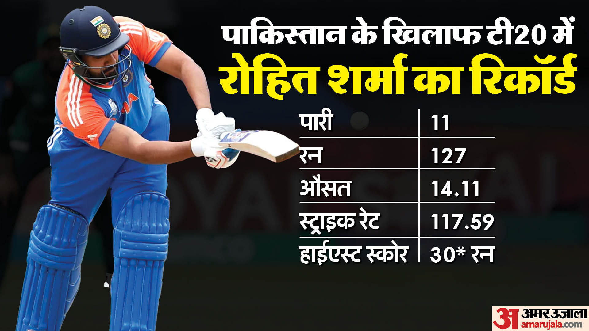 Rohit Sharma Vs Pakistan Stats Rohit Record Shaheen Afridi Six In St