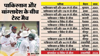 PAK vs BAN: 'इतना जलील हुए हैं...', पढ़ें बांग्लादेश से हार पर पाकिस्तान के पूर्व क्रिकेटर्स की प्रतिक्रियाएं PAK vs BAN: 'We have been so humiliated', Reactions of former Pakistan cricketers on Bangladesh defeat