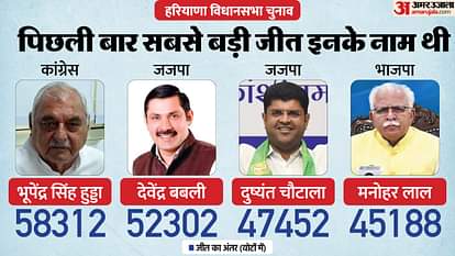 Haryana: सबसे बड़ी जीत दर्ज करने वालों में थे मनोहर लाल, हुड्डा और दुष्यंत, जानें किसे मिली थी सबसे छोटी जीत 2019 haryana assembly election highest and lowest margin win news in hindi