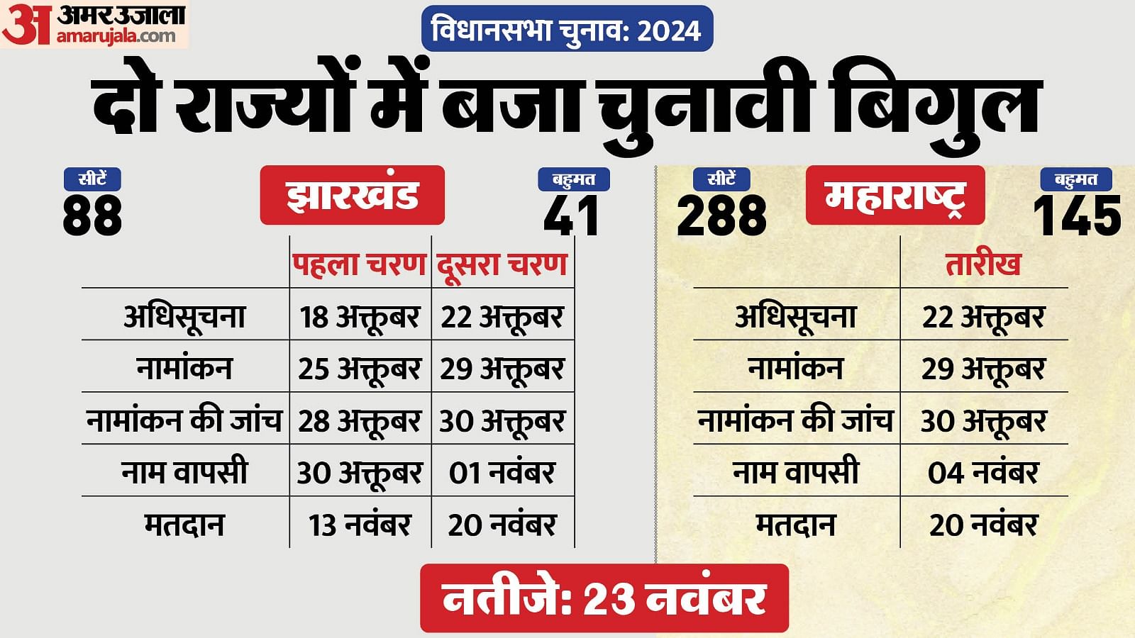 Assembly Election 2024 Live Ec To Announce Poll Schedule For