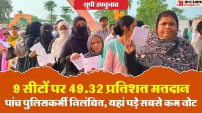 UP : उपचुनाव में 49.32 % मतदान, कुंदरकी में सबसे ज्यादा वोटिंग... गाजियाबाद फिसड्डी, पांच पुलिसकर्मी निलंबित UP by-election: Highest votes cast in Kundarki, Ghaziabad lags behind, five policemen suspended on complaint