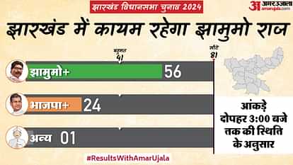 Jharkhand Election Result 2024 Live Updates Vote Counting Jharkhand Vidhan Sabha Chunav Win Lose Seats News