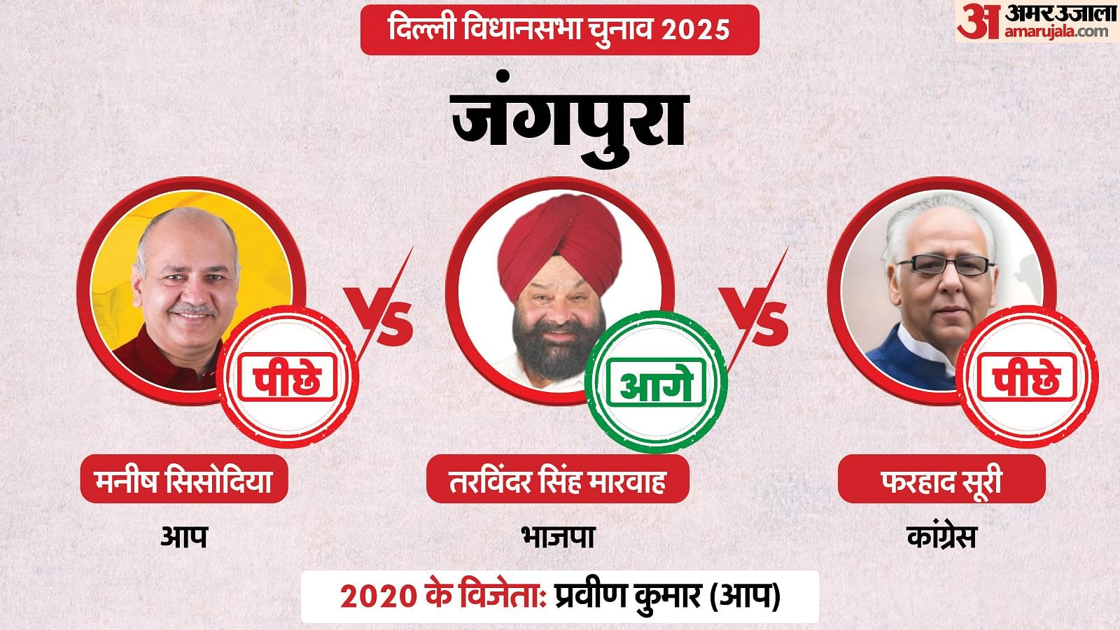 Jangpura Election Result 2025 Delhi Vidhan Sabha Chunav Manish Sisodia