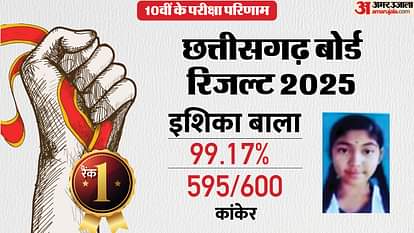 CG Board Result 10th Topper: कांकेर की इशिका बनीं प्रदेश में टॉपर, मिले 99.17 फीसदी अंक, देखें टॉप 10 की लिस्ट CG Board Result 10th Topper Ishika bala became topper and see list of top 10