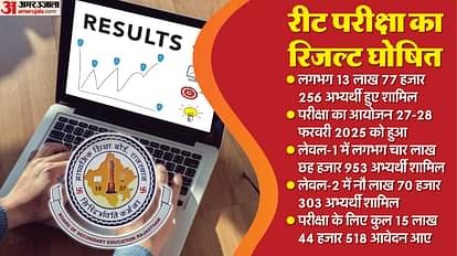REET Result: राजस्थान रीट रिजल्ट जारी, लेवल-1 का 62.33 तो लेवल-2 का 44.59 प्रतिशत रहा परिणाम REET 2024 Result Date Time Update Rajasthan Board Release REET Level 1 Level 2 Result Direct Link
