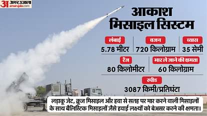 Akash: क्या है स्वदेशी 'आकाश' मिसाइल वायु रक्षा प्रणाली? यह सतह से हवा में मार करने वाला सबसे शक्तिशाली हथियार What Is Akash Air Defence Missile System Iaf Shield Against Pakistan Missiles and Drones News in Hindi