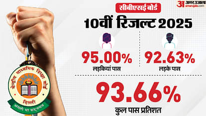 CBSE 10th Result 2025 OUT Live: सीबीएसई बोर्ड 10वीं में 93.66% बच्चे पास; त्रिवेंद्रम क्षेत्र रहा टॉप पर Cbse 10th Result 2025 OUT Live: Check Marksheet By Roll Number On Digilocker & Cbse.gov.in