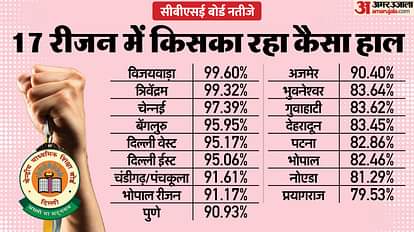 CBSE Results 2025 Out: 17 रीजन में टॉप पर रहा विजयवाड़ा, अंतिम पायदान पर प्रयागराज; निजी स्कूलों का हाल बुरा CBSE Result 2025 Out Region Wise Pass Percentage Vijayawada Prayagraj Delhi Rank