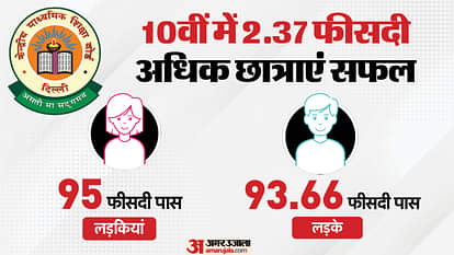CBSE 10th Result 2025: 10वीं में 95% लड़कियां पास; जानें कितने फीसदी छात्र हुए सफल; cbse.gov.in पर देखें रिजल्ट CBSE 10th Result 2025 95% Girls Pass Check Overall Student Pass Percentage this year at cbse.gov.in